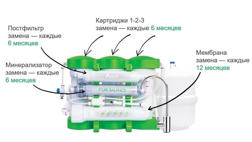 Фільтр зворотного осмосу Ecosoft PURE BALANCE (MO675MPUREBALECO) MO675MPUREBALECO фото